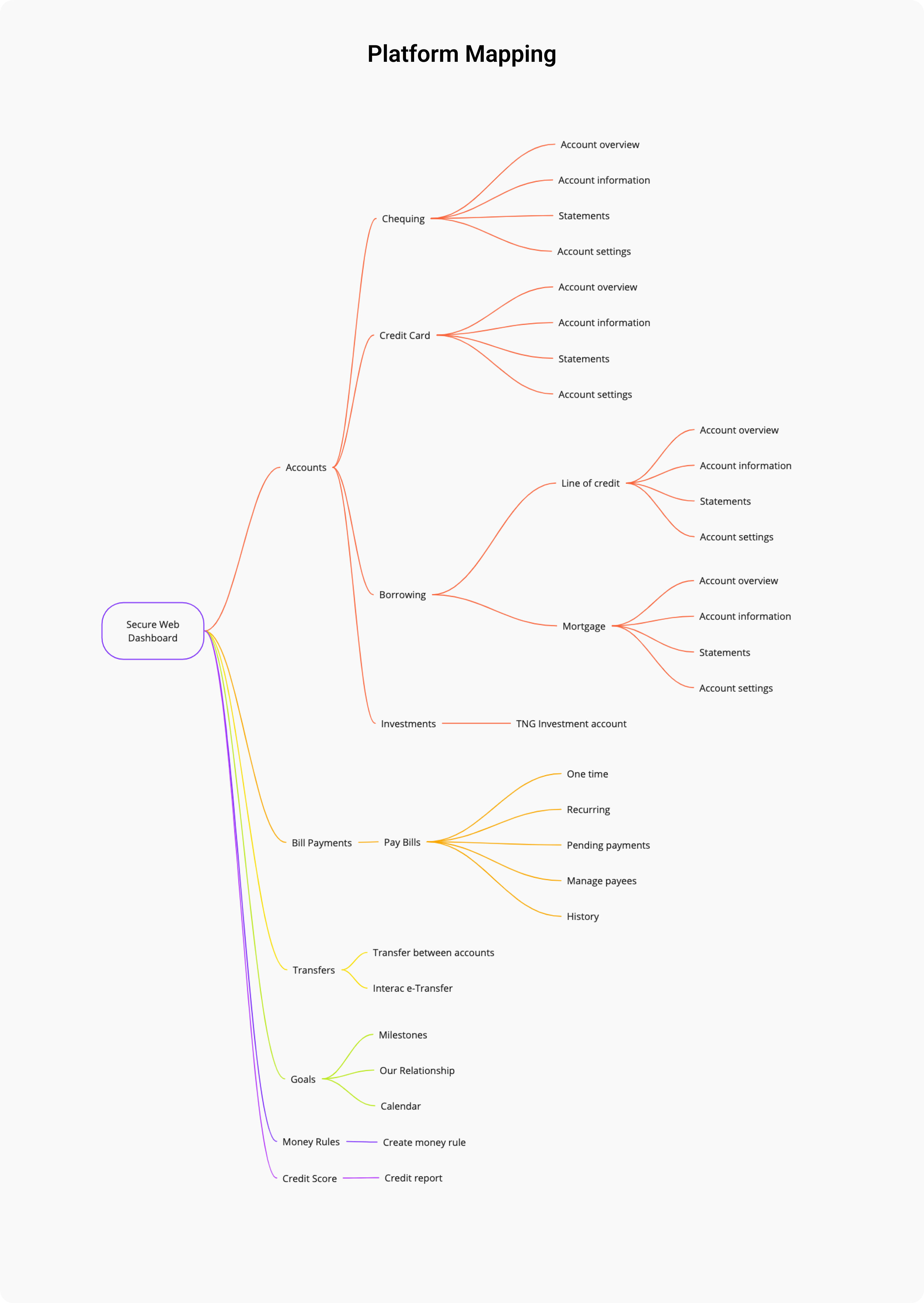 Cartographie de la plateforme bancaire Tangerine